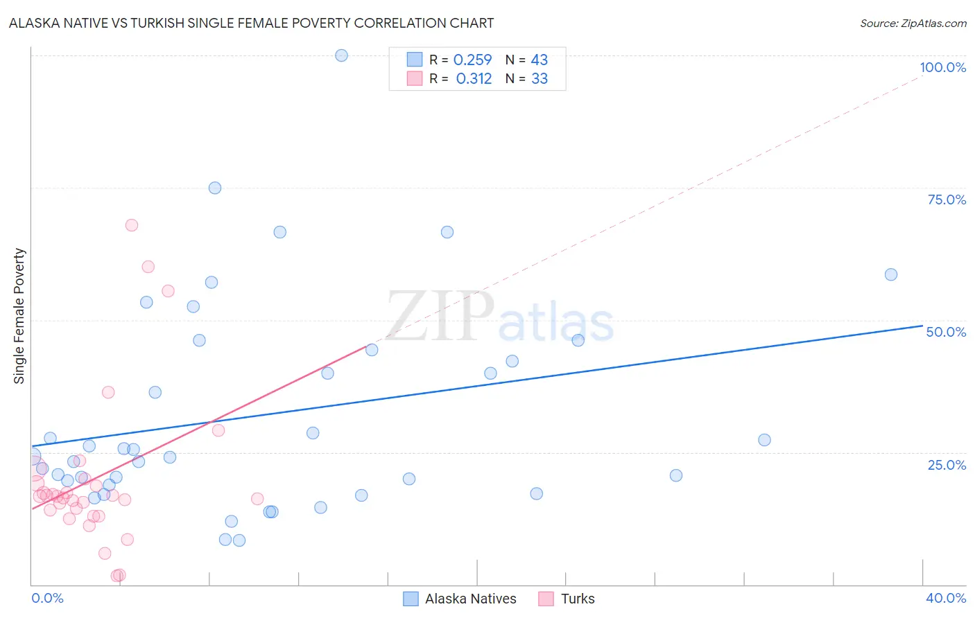 Alaska Native vs Turkish Single Female Poverty
