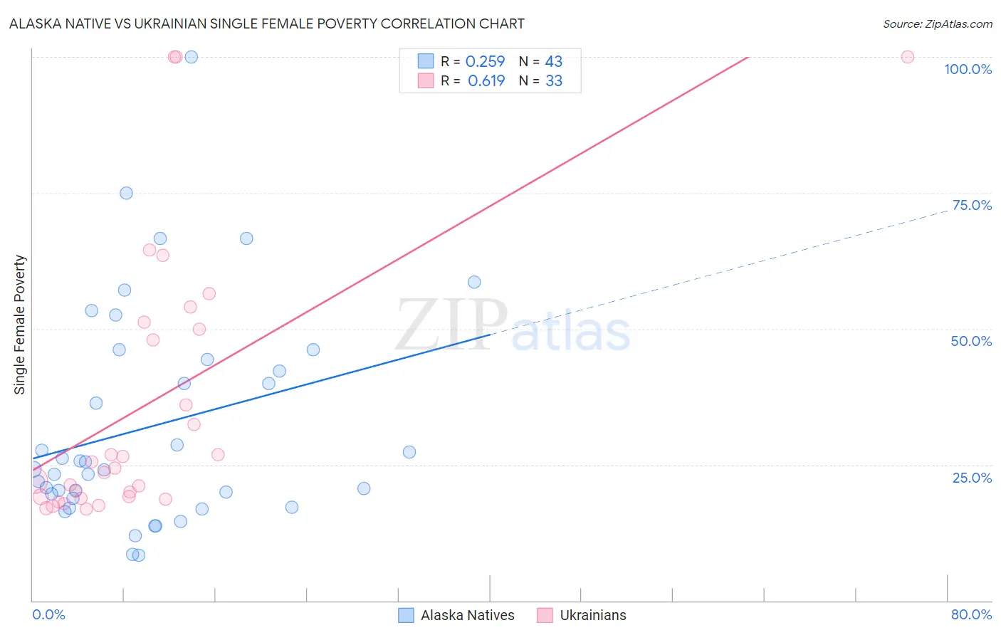 Alaska Native vs Ukrainian Single Female Poverty
