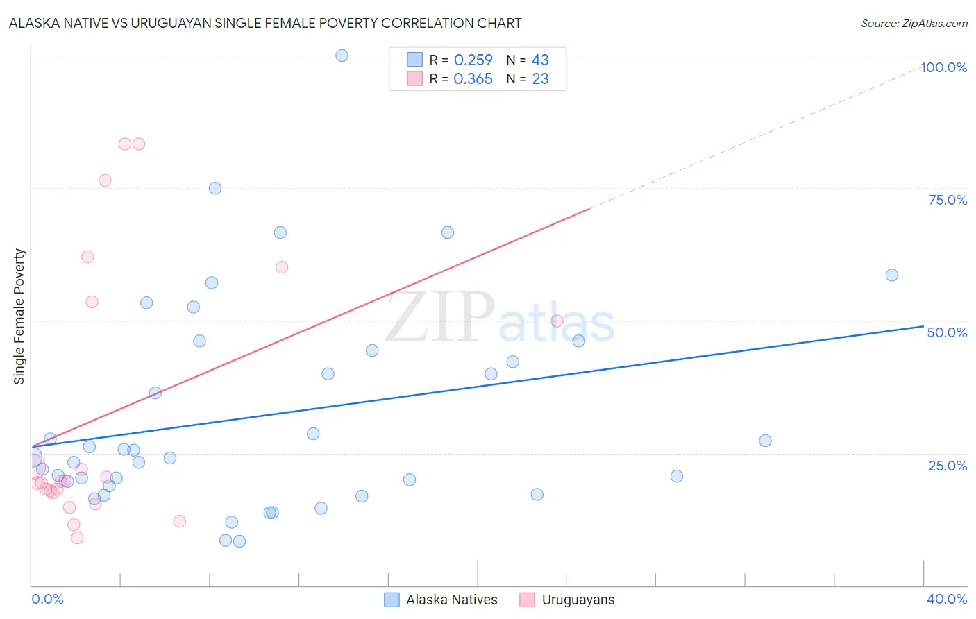 Alaska Native vs Uruguayan Single Female Poverty