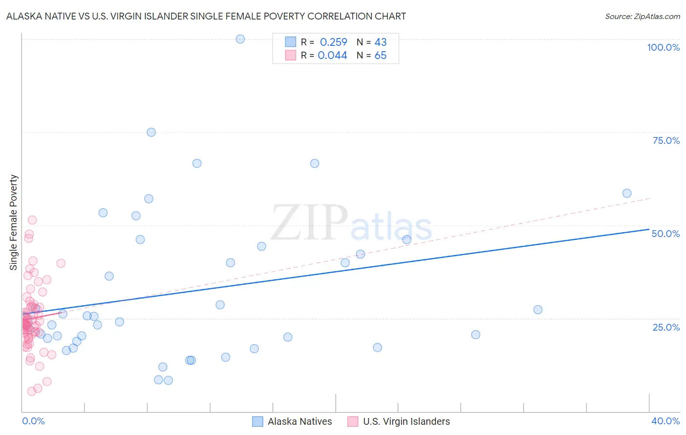 Alaska Native vs U.S. Virgin Islander Single Female Poverty