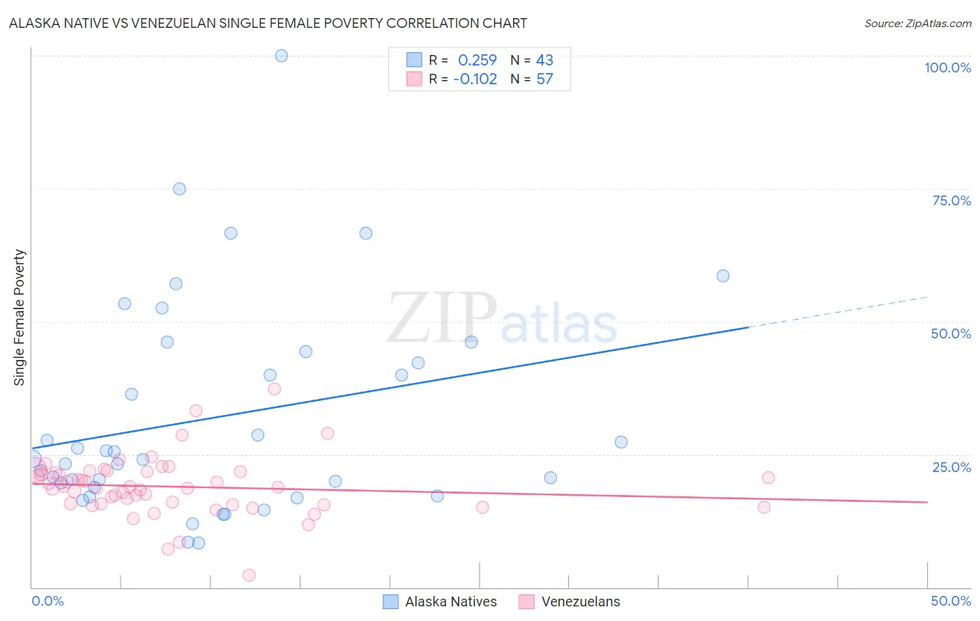 Alaska Native vs Venezuelan Single Female Poverty