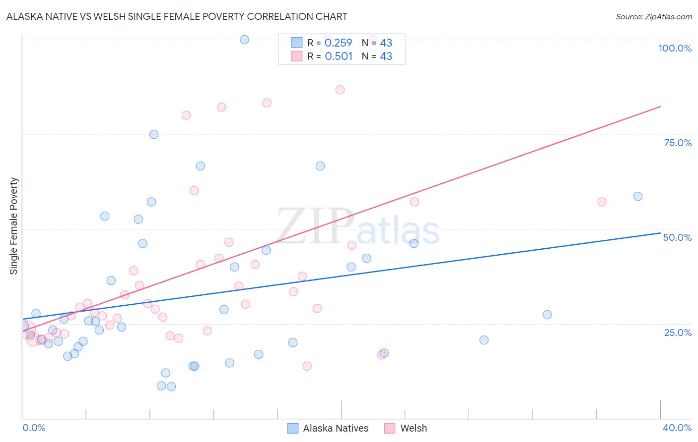 Alaska Native vs Welsh Single Female Poverty