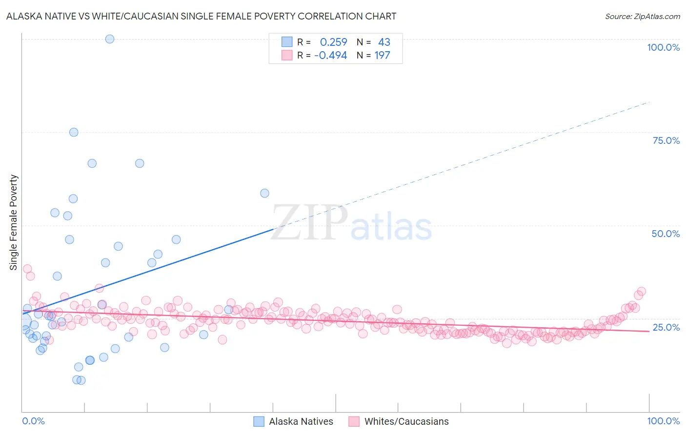 Alaska Native vs White/Caucasian Single Female Poverty