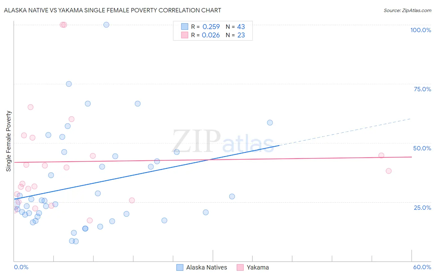 Alaska Native vs Yakama Single Female Poverty