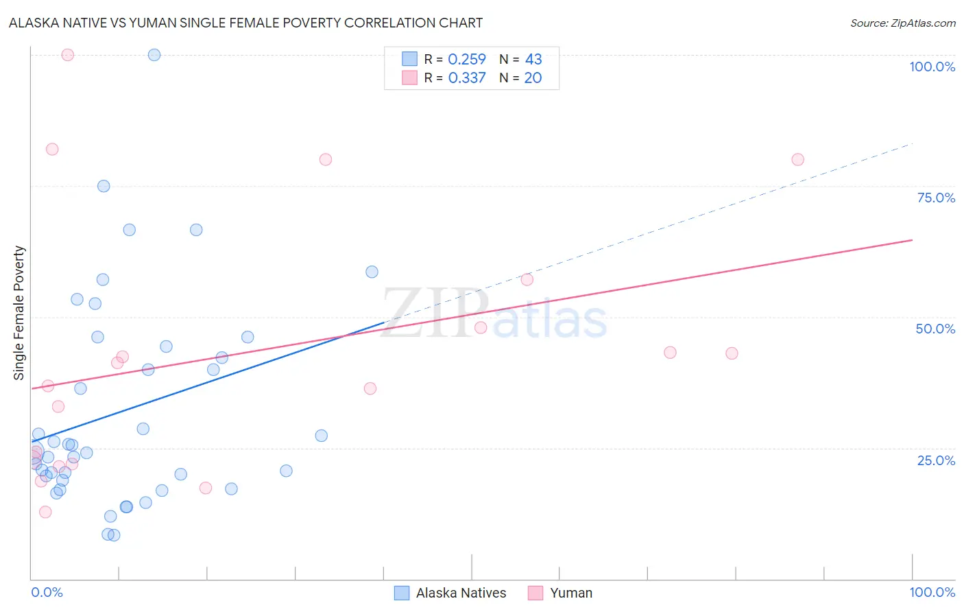 Alaska Native vs Yuman Single Female Poverty