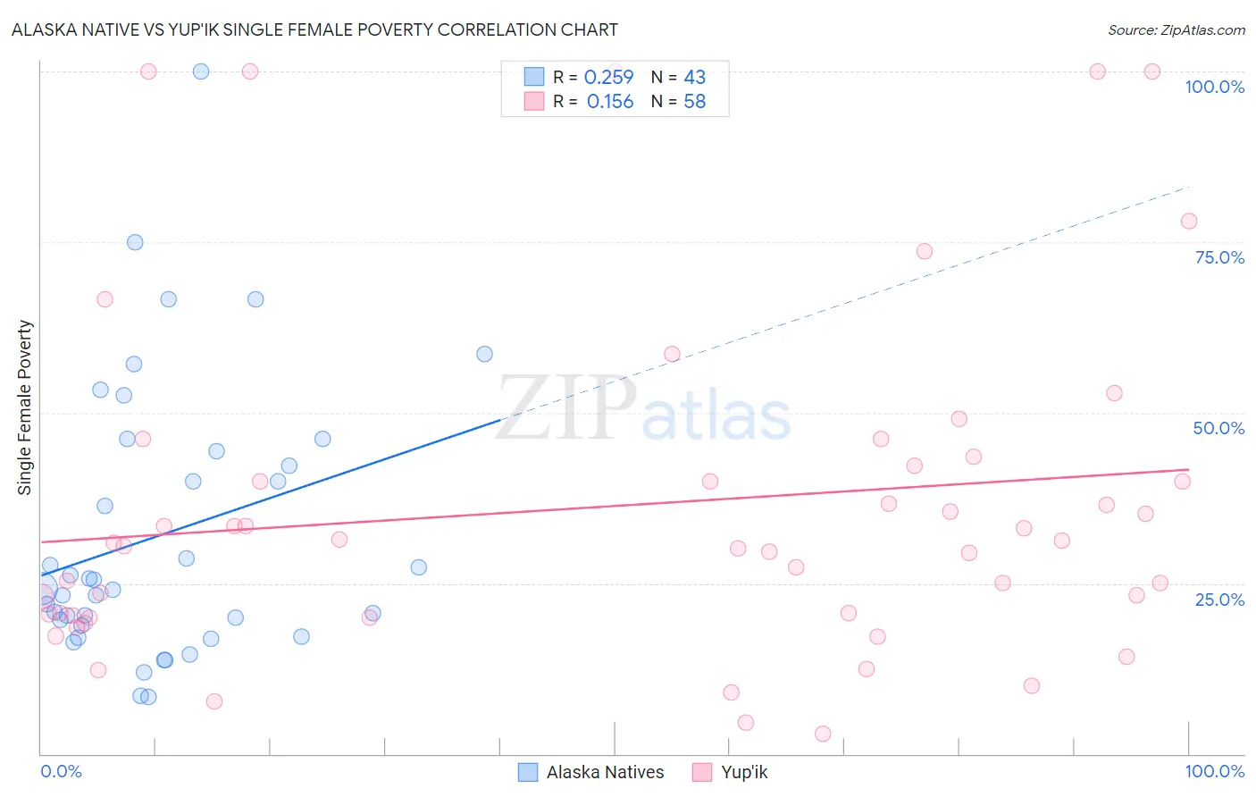 Alaska Native vs Yup'ik Single Female Poverty