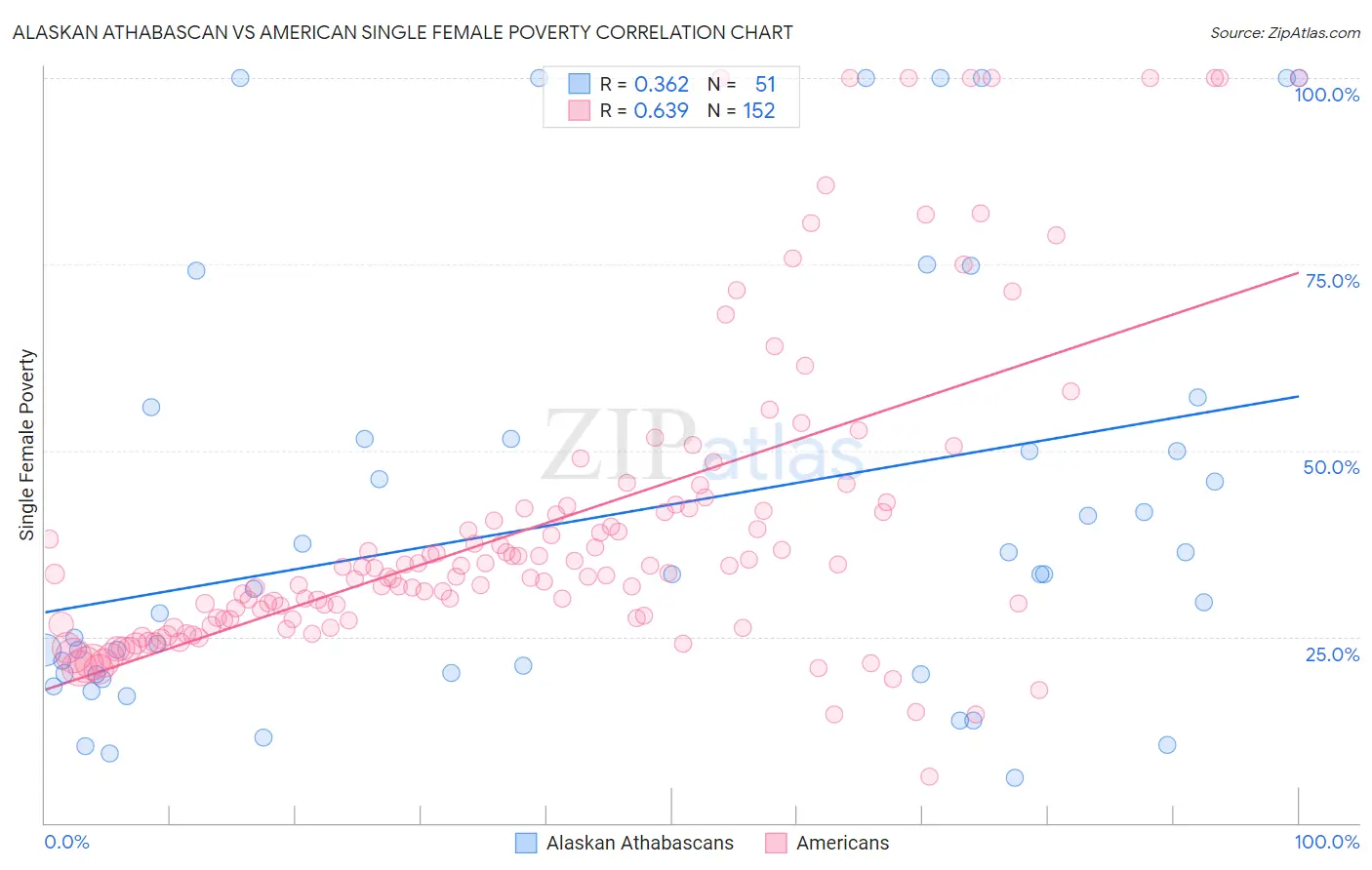 Alaskan Athabascan vs American Single Female Poverty