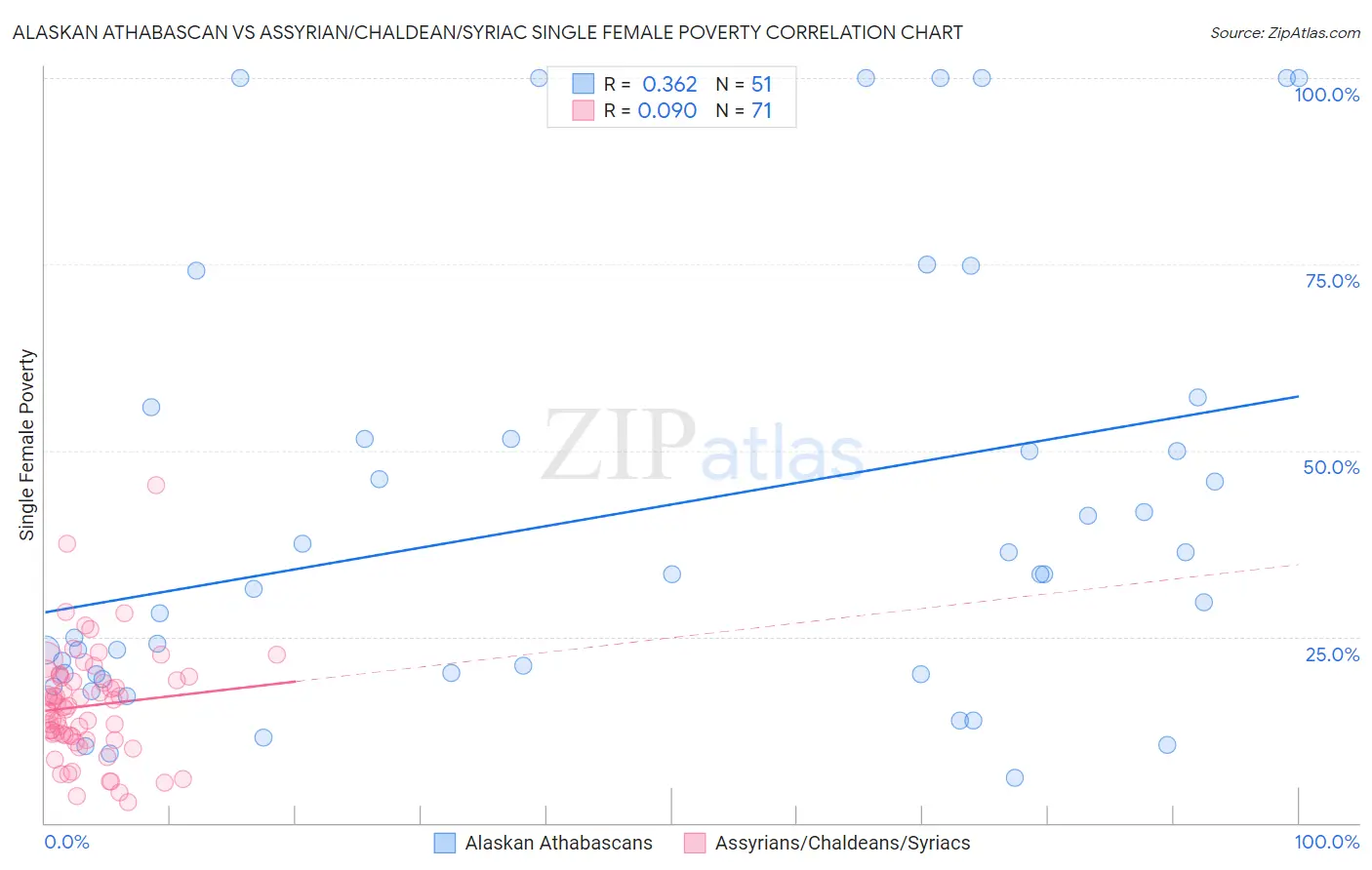 Alaskan Athabascan vs Assyrian/Chaldean/Syriac Single Female Poverty