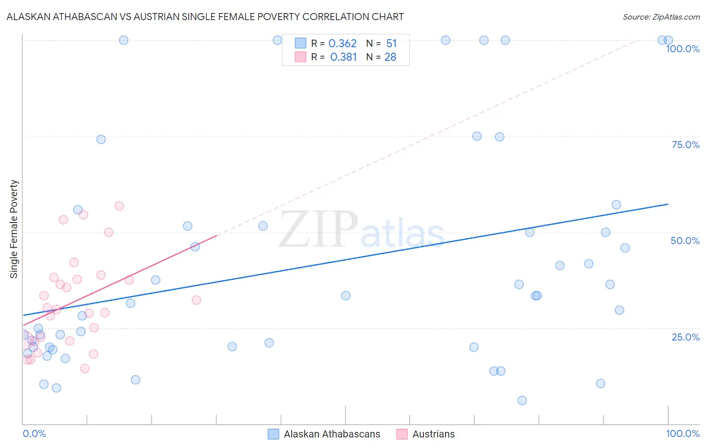Alaskan Athabascan vs Austrian Single Female Poverty