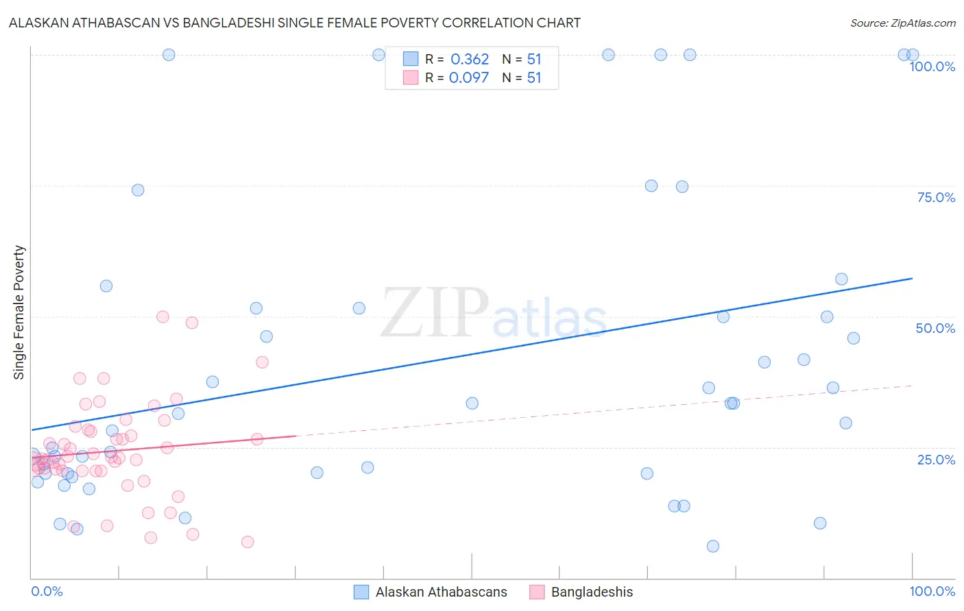 Alaskan Athabascan vs Bangladeshi Single Female Poverty