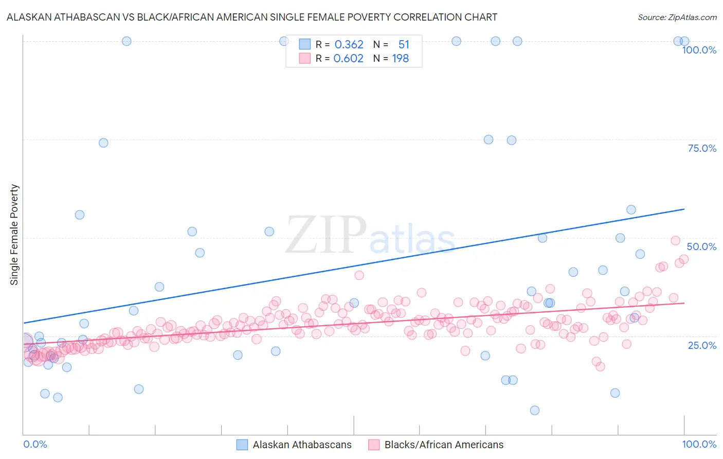 Alaskan Athabascan vs Black/African American Single Female Poverty