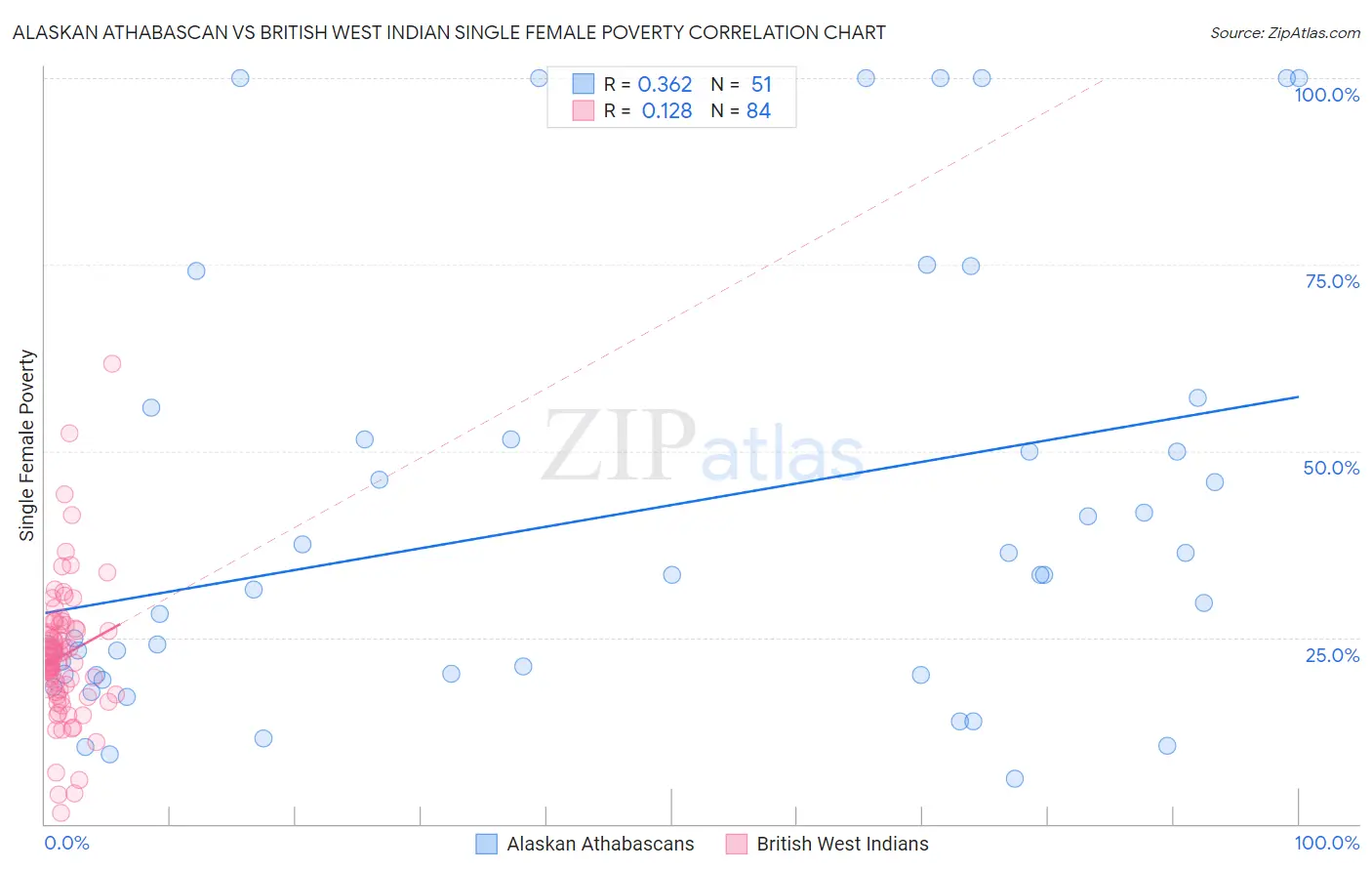 Alaskan Athabascan vs British West Indian Single Female Poverty