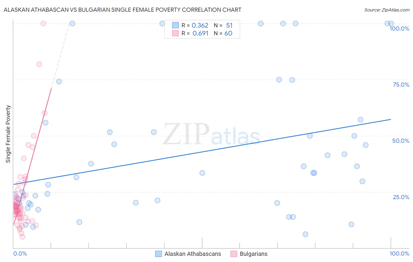 Alaskan Athabascan vs Bulgarian Single Female Poverty
