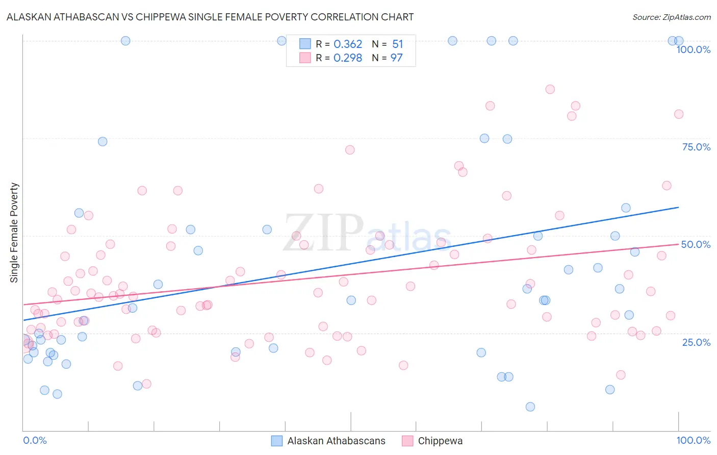 Alaskan Athabascan vs Chippewa Single Female Poverty