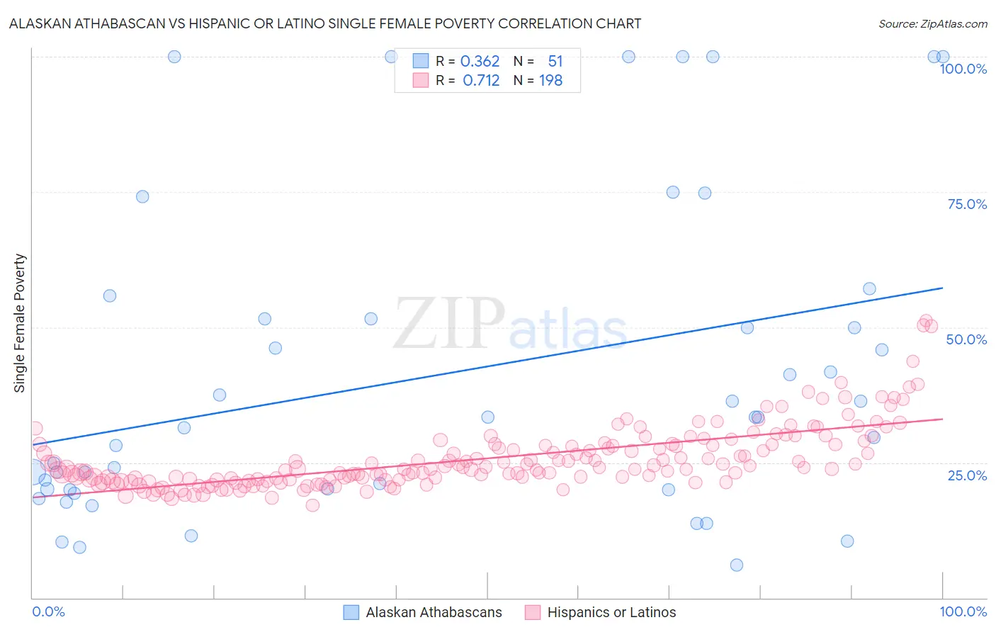 Alaskan Athabascan vs Hispanic or Latino Single Female Poverty