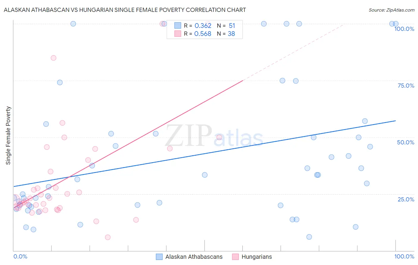 Alaskan Athabascan vs Hungarian Single Female Poverty