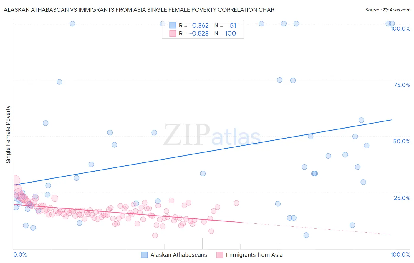 Alaskan Athabascan vs Immigrants from Asia Single Female Poverty