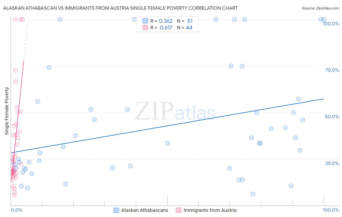 Alaskan Athabascan vs Immigrants from Austria Single Female Poverty