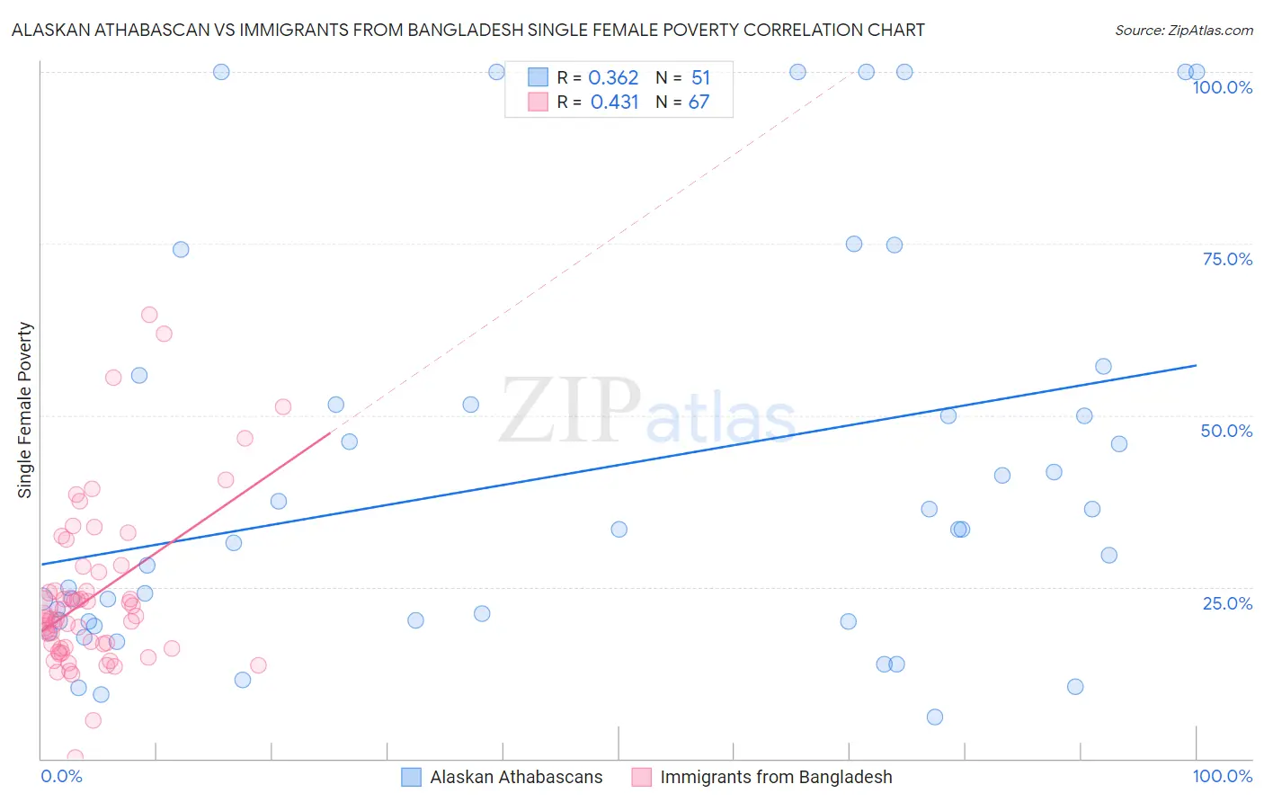 Alaskan Athabascan vs Immigrants from Bangladesh Single Female Poverty