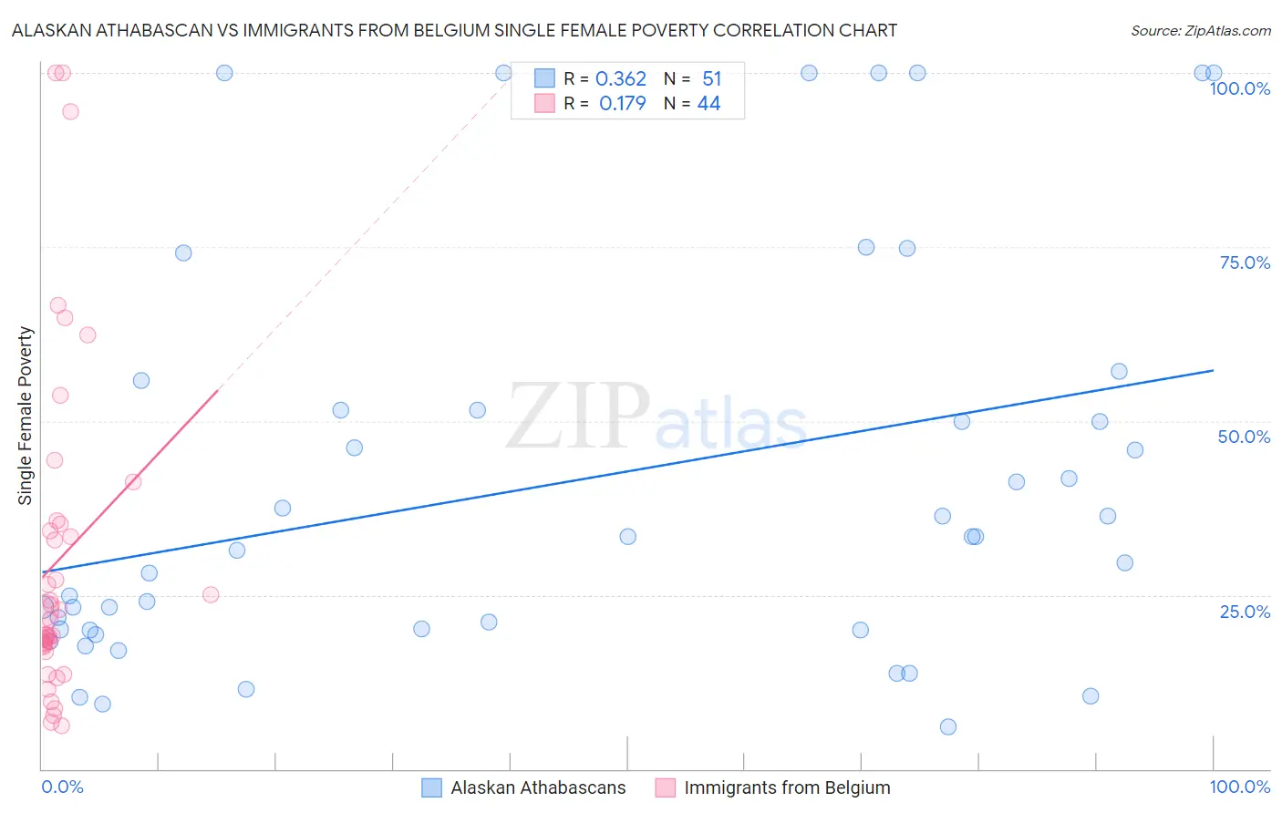 Alaskan Athabascan vs Immigrants from Belgium Single Female Poverty