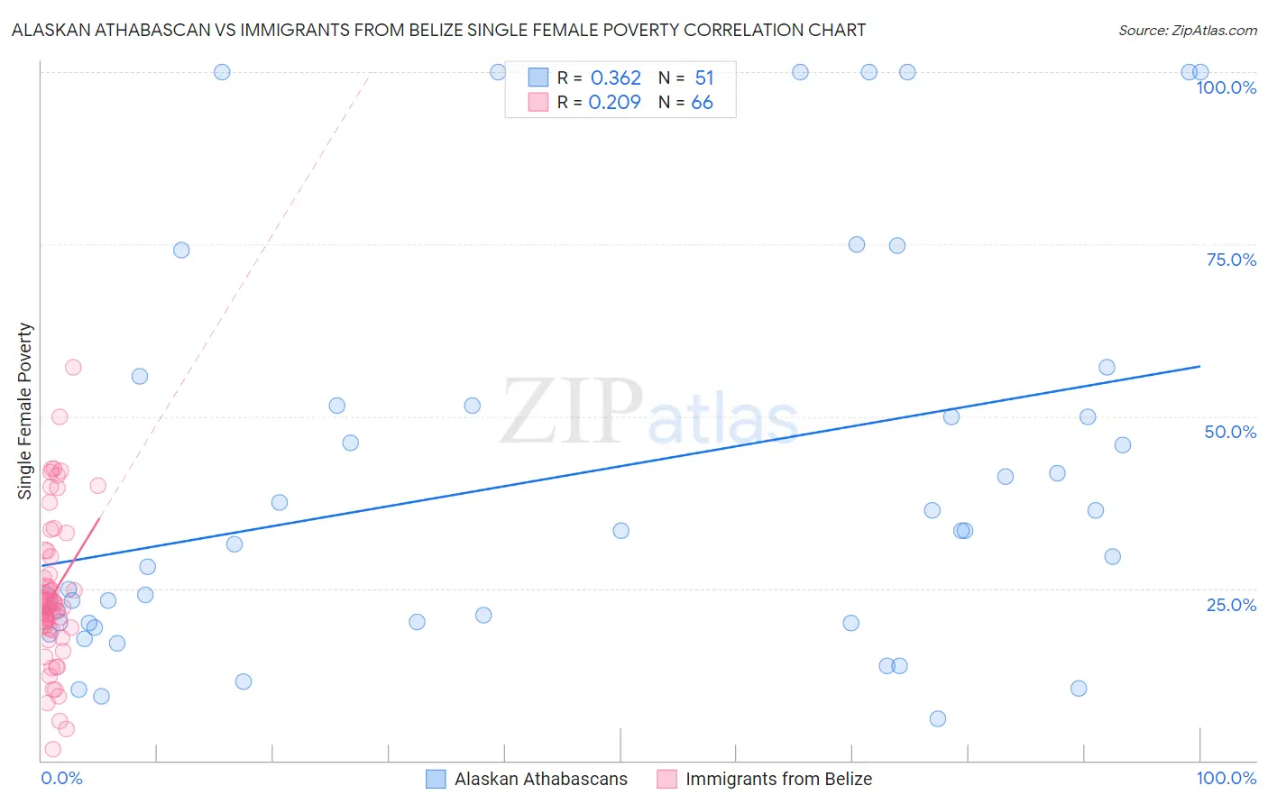 Alaskan Athabascan vs Immigrants from Belize Single Female Poverty