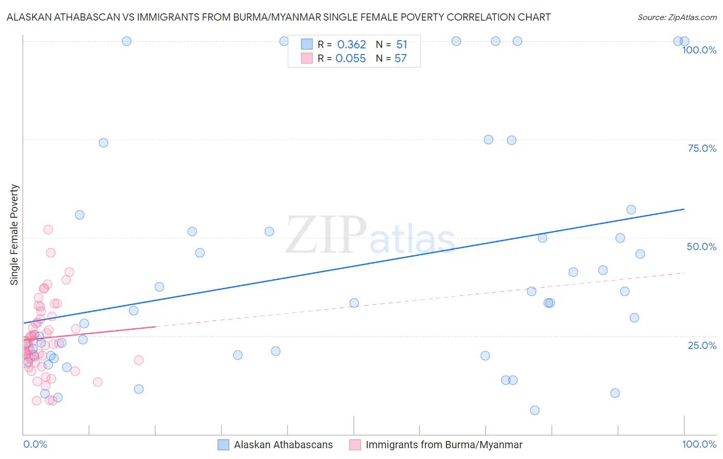 Alaskan Athabascan vs Immigrants from Burma/Myanmar Single Female Poverty