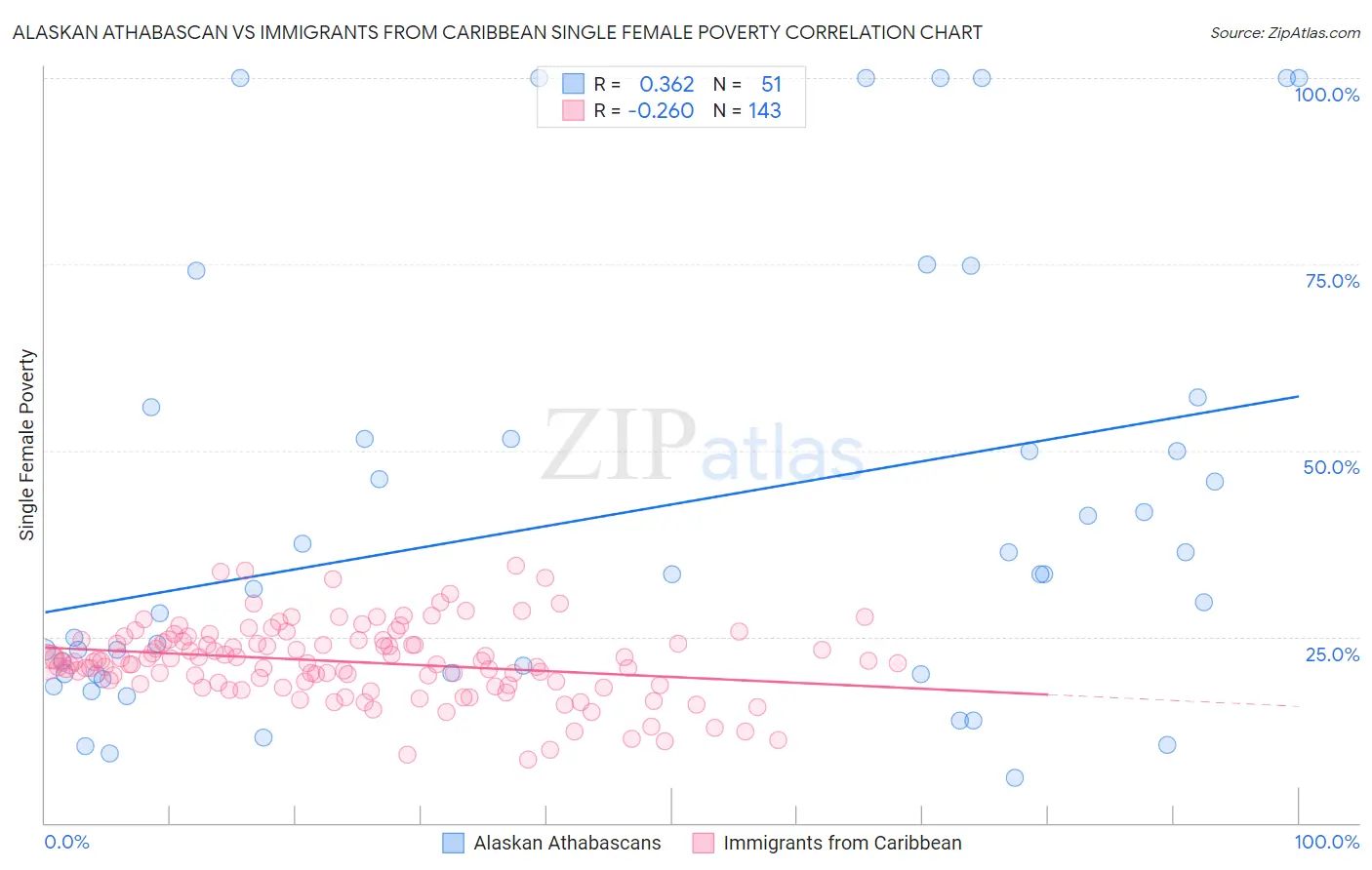Alaskan Athabascan vs Immigrants from Caribbean Single Female Poverty