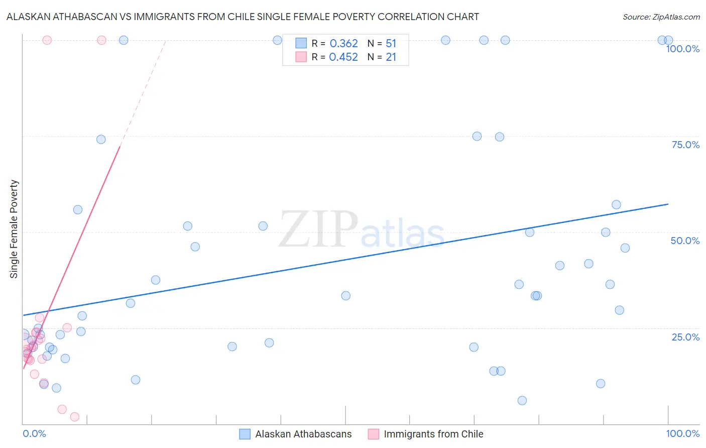 Alaskan Athabascan vs Immigrants from Chile Single Female Poverty