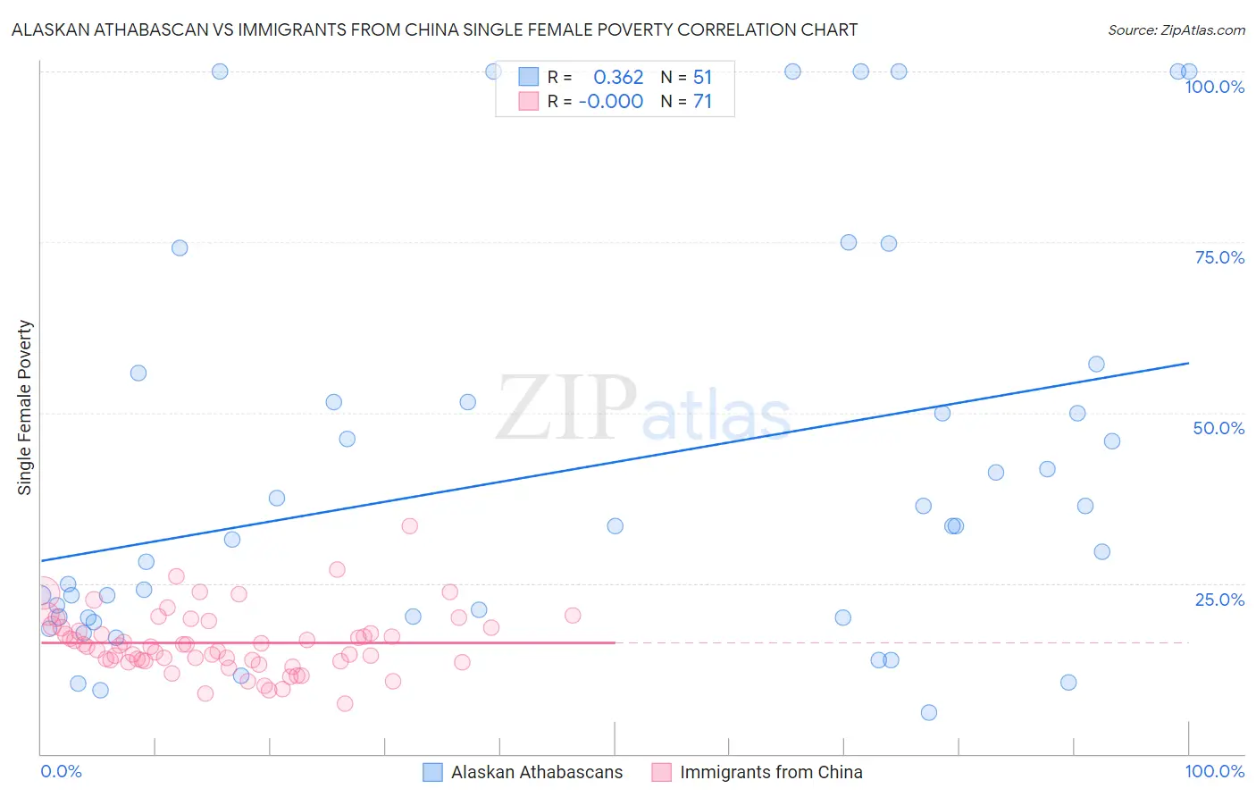 Alaskan Athabascan vs Immigrants from China Single Female Poverty