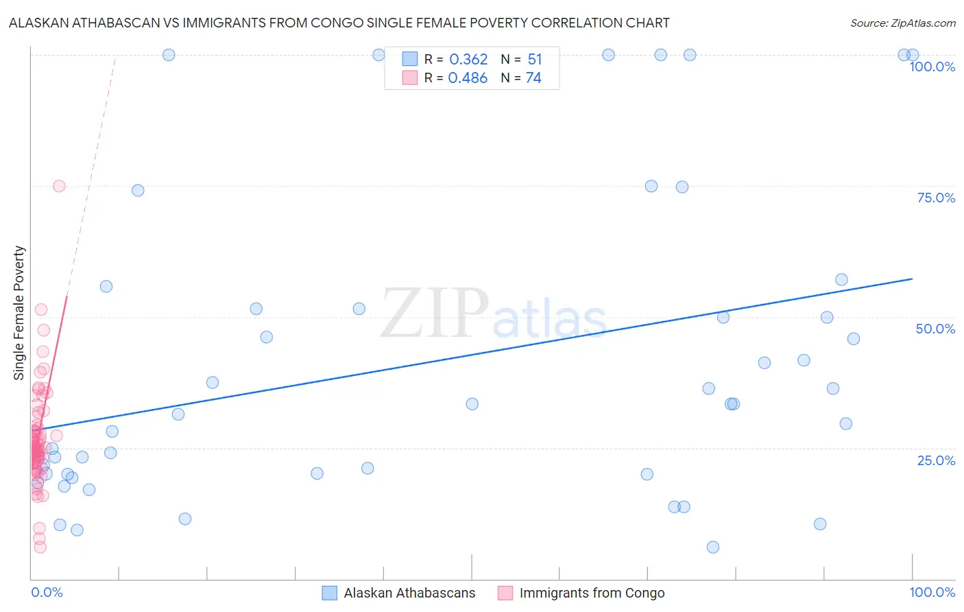 Alaskan Athabascan vs Immigrants from Congo Single Female Poverty