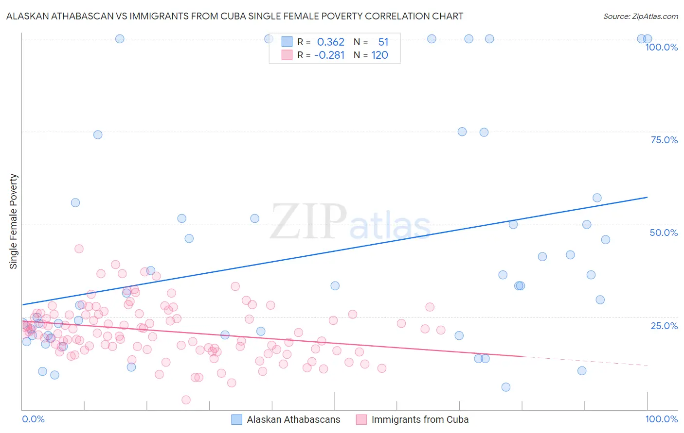 Alaskan Athabascan vs Immigrants from Cuba Single Female Poverty
