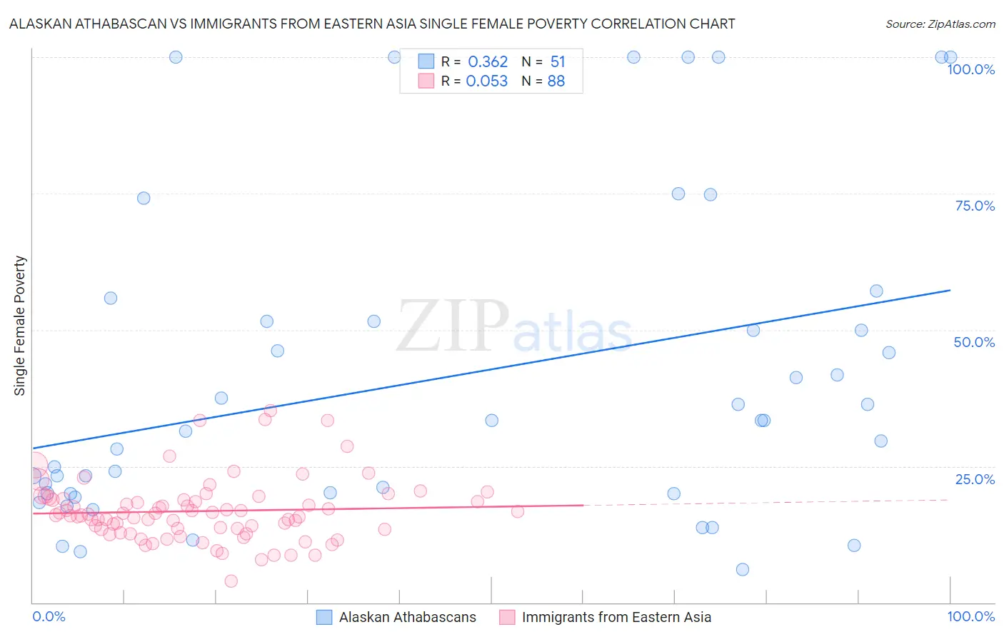 Alaskan Athabascan vs Immigrants from Eastern Asia Single Female Poverty