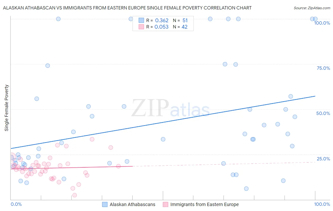 Alaskan Athabascan vs Immigrants from Eastern Europe Single Female Poverty