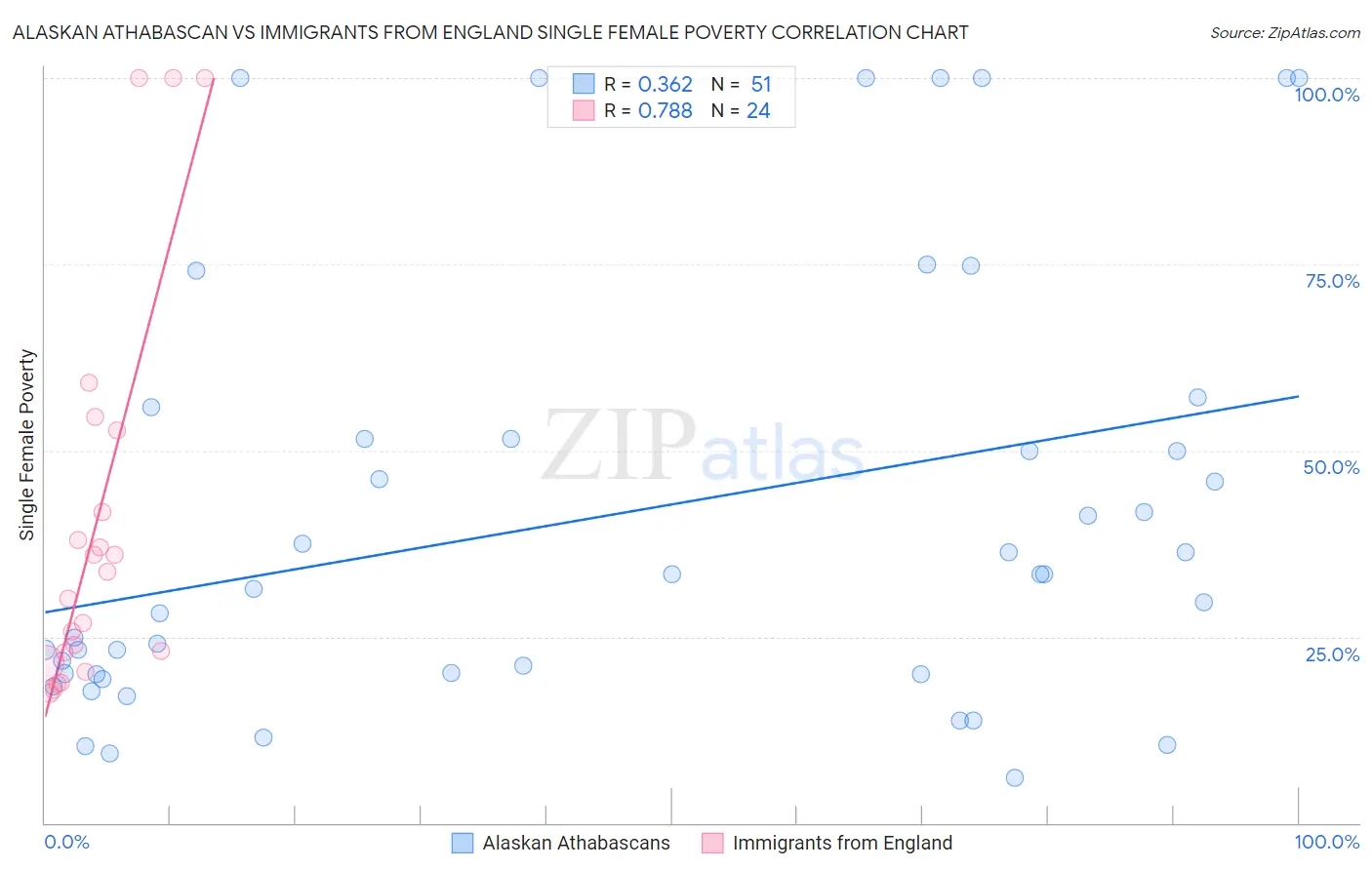 Alaskan Athabascan vs Immigrants from England Single Female Poverty