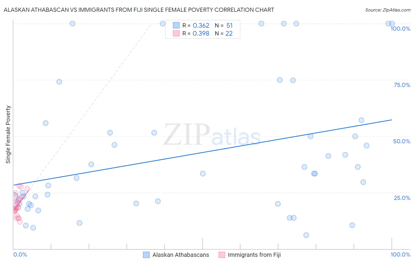Alaskan Athabascan vs Immigrants from Fiji Single Female Poverty