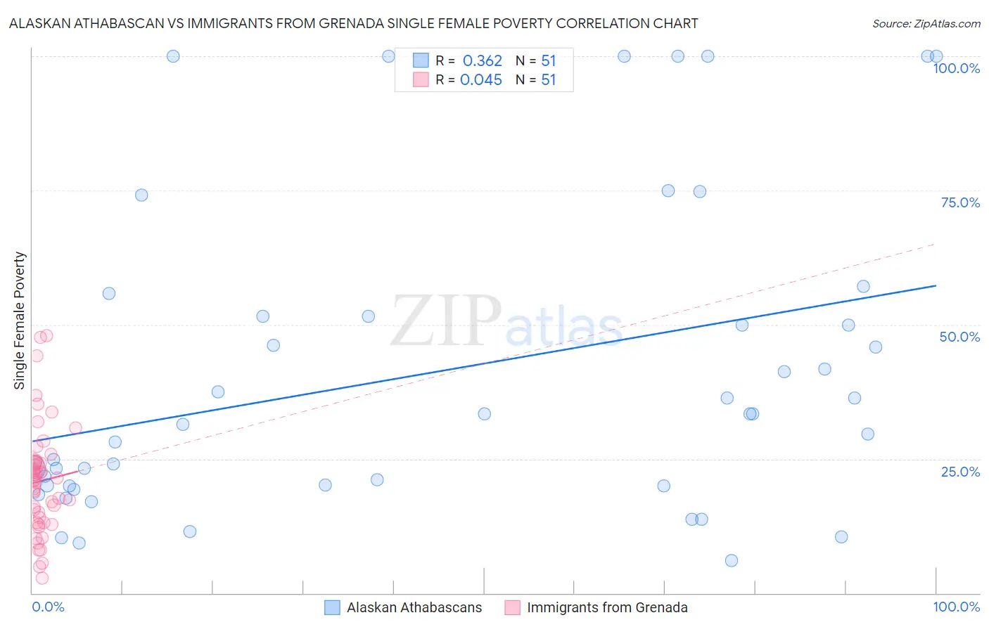 Alaskan Athabascan vs Immigrants from Grenada Single Female Poverty