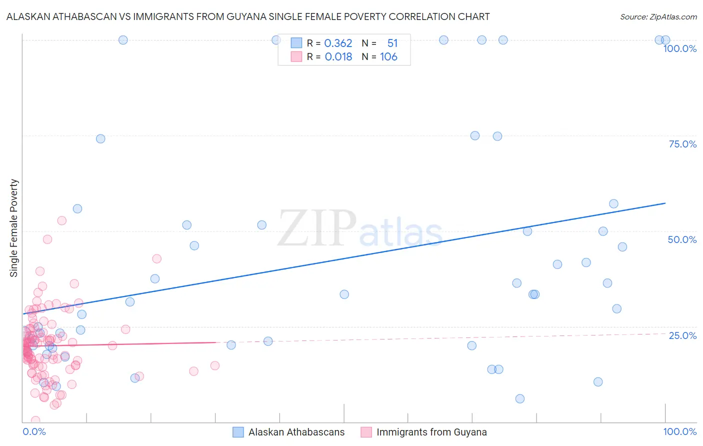 Alaskan Athabascan vs Immigrants from Guyana Single Female Poverty