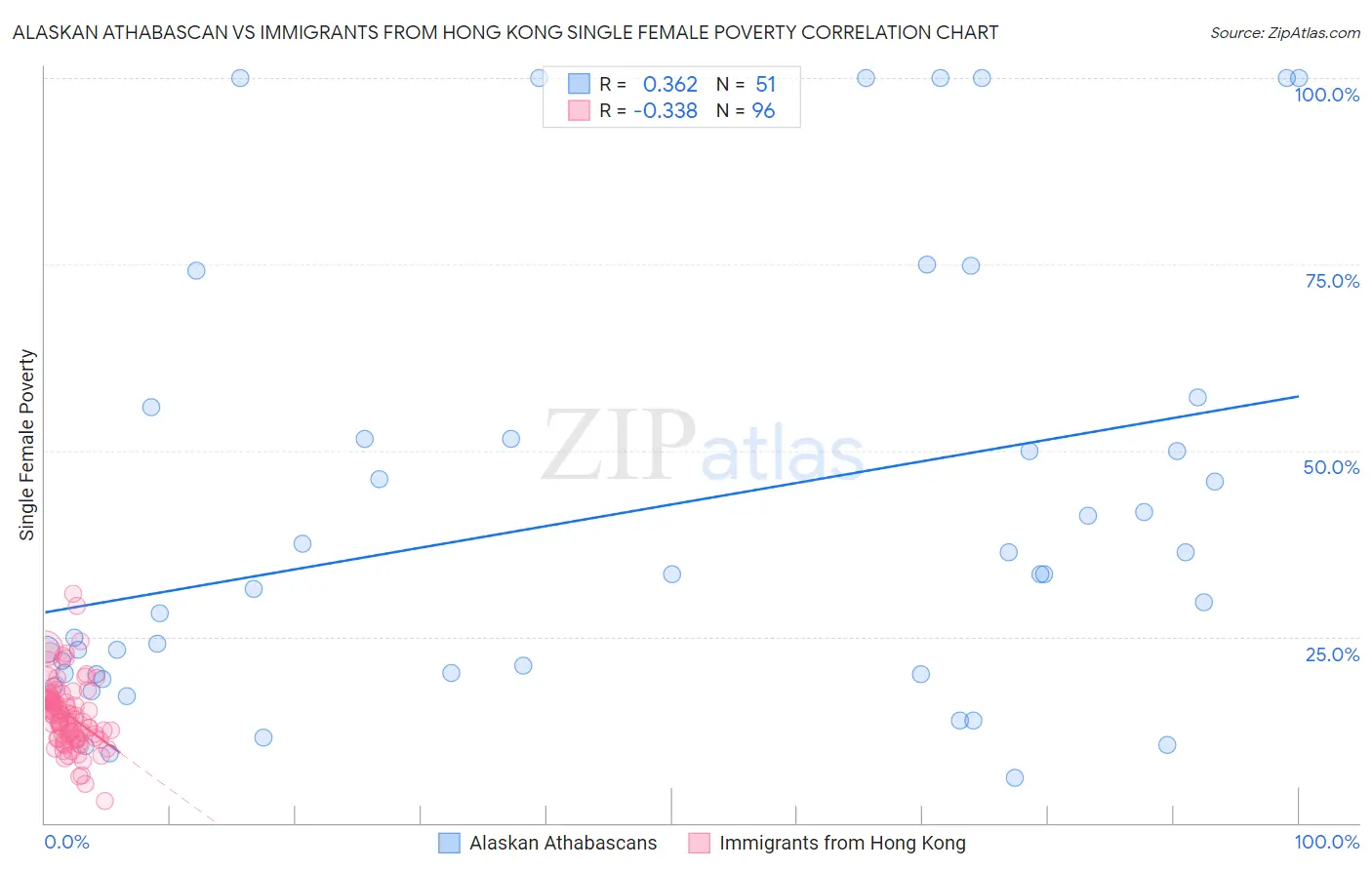 Alaskan Athabascan vs Immigrants from Hong Kong Single Female Poverty