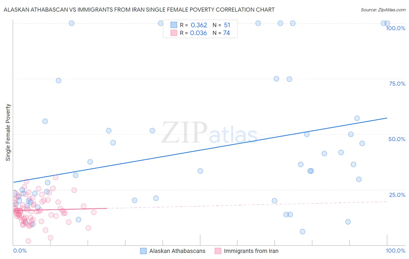 Alaskan Athabascan vs Immigrants from Iran Single Female Poverty