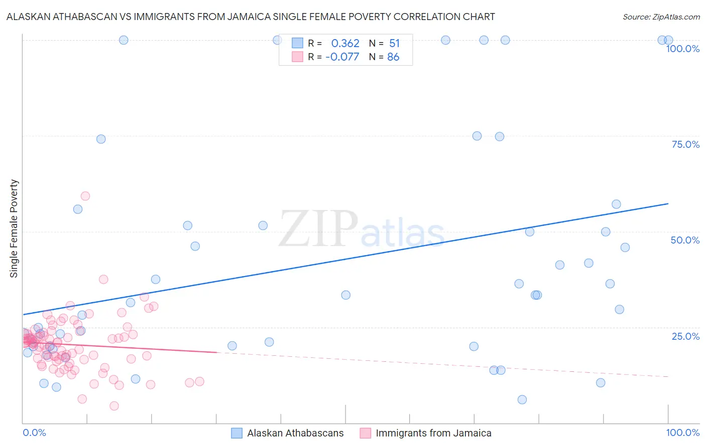 Alaskan Athabascan vs Immigrants from Jamaica Single Female Poverty