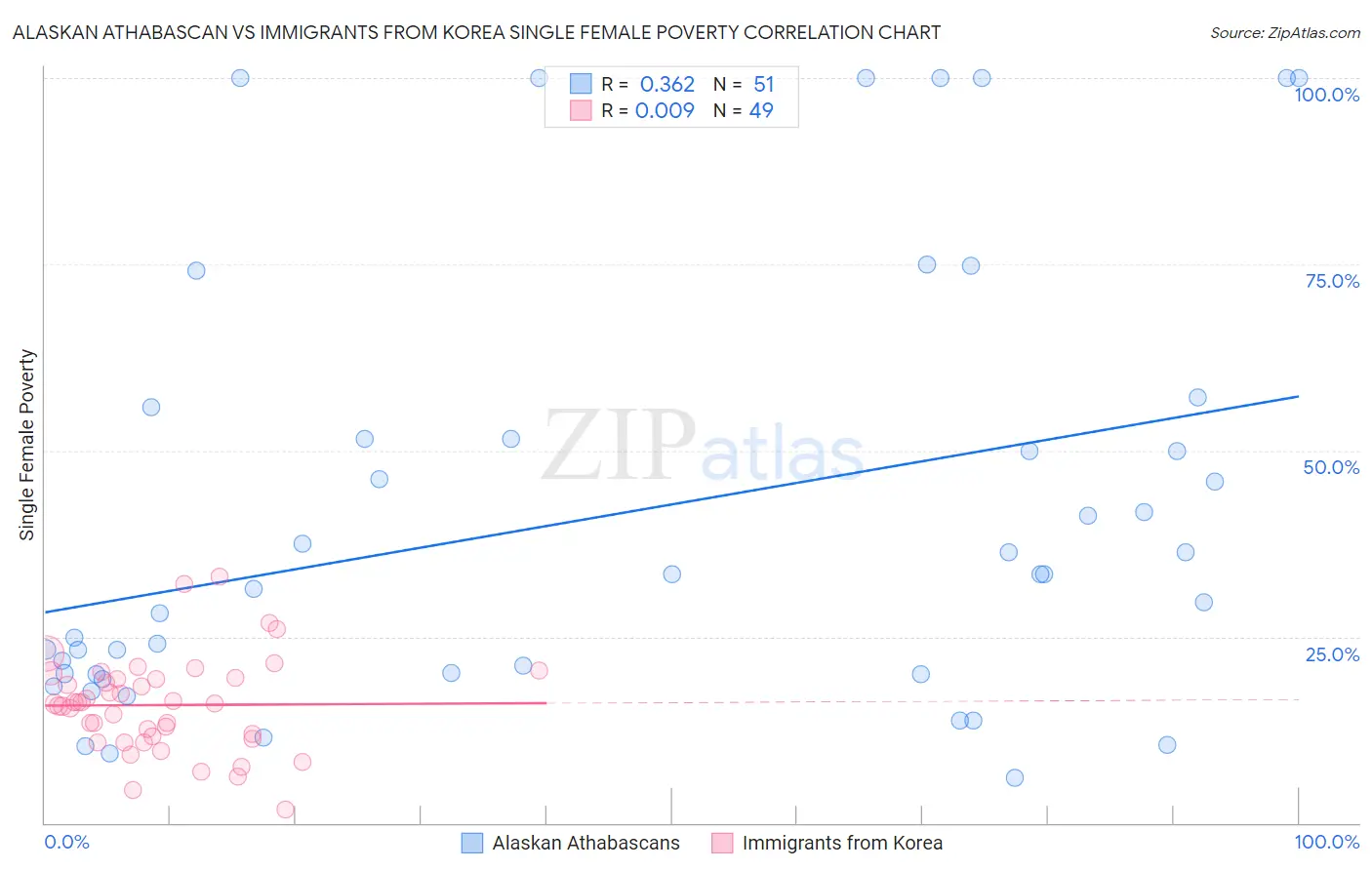 Alaskan Athabascan vs Immigrants from Korea Single Female Poverty