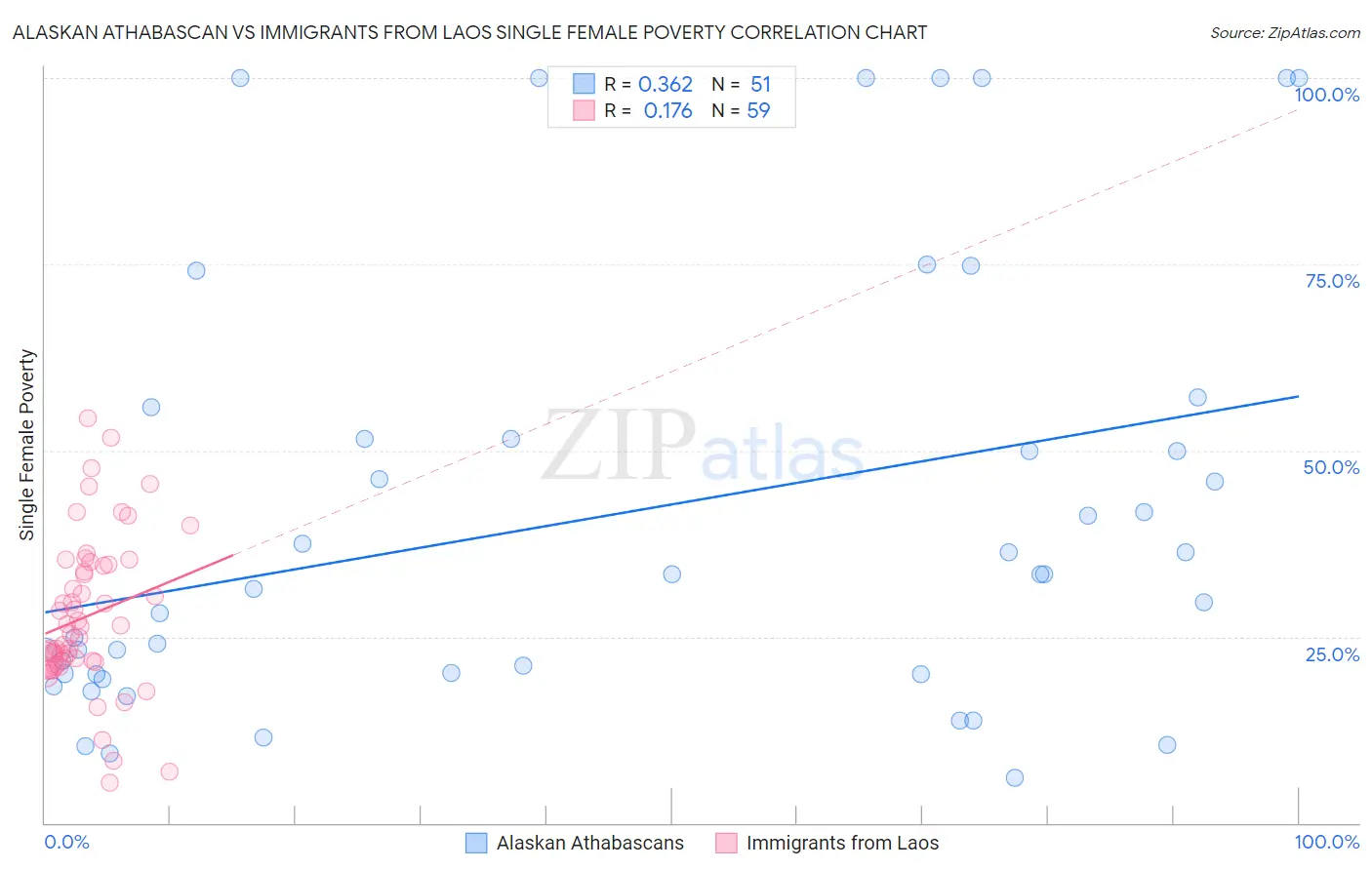 Alaskan Athabascan vs Immigrants from Laos Single Female Poverty