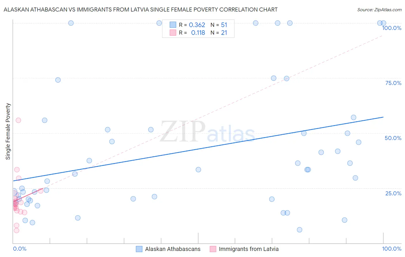 Alaskan Athabascan vs Immigrants from Latvia Single Female Poverty