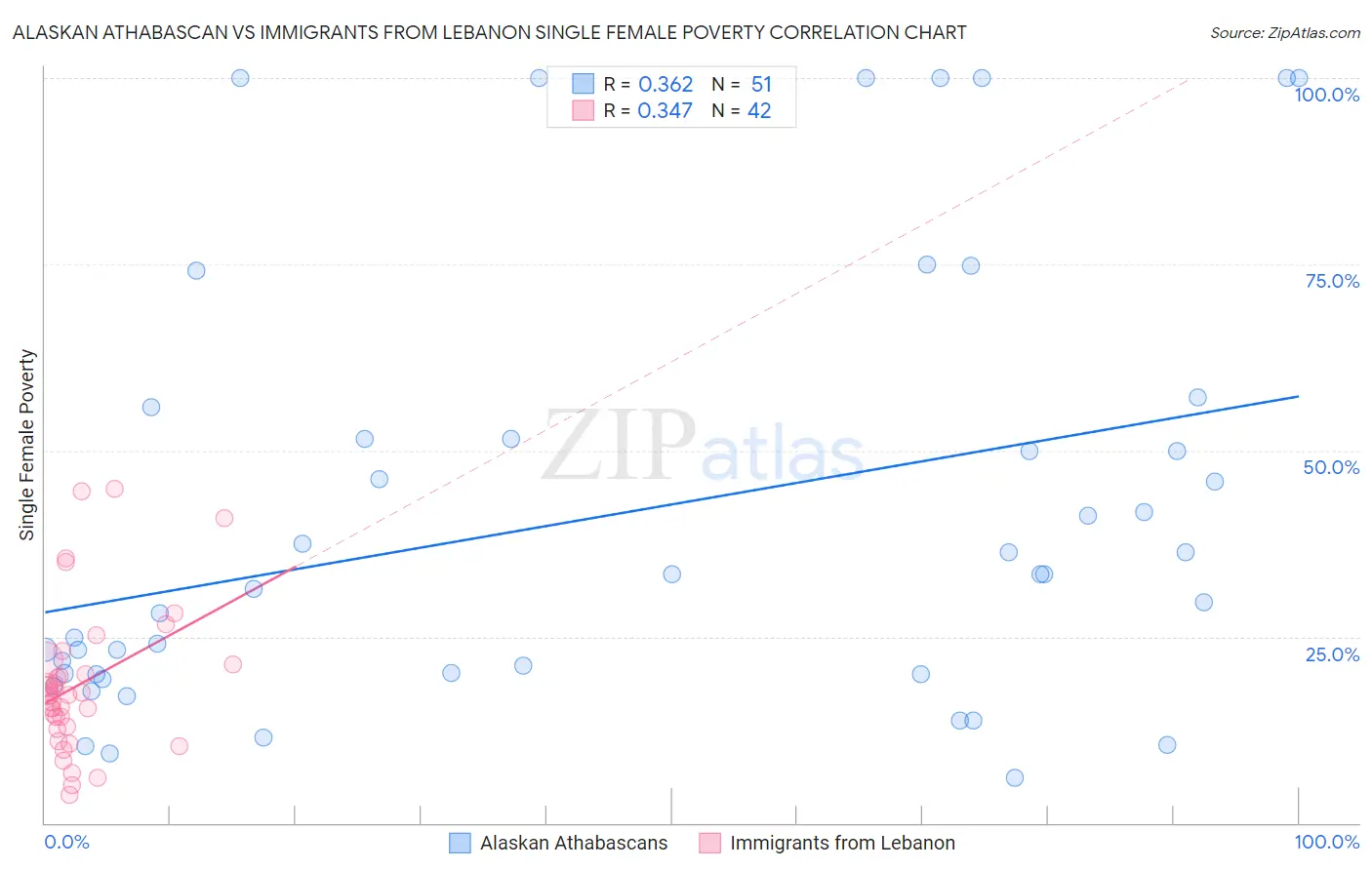 Alaskan Athabascan vs Immigrants from Lebanon Single Female Poverty