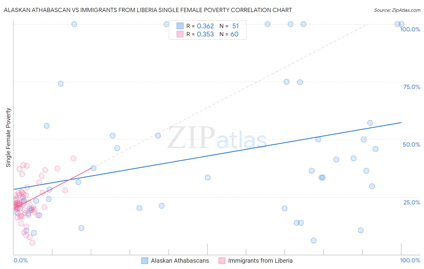 Alaskan Athabascan vs Immigrants from Liberia Single Female Poverty