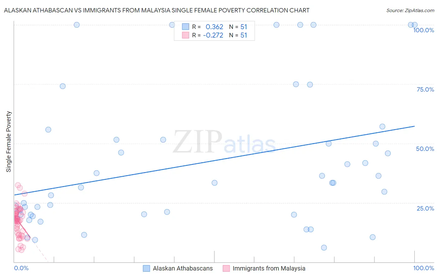 Alaskan Athabascan vs Immigrants from Malaysia Single Female Poverty