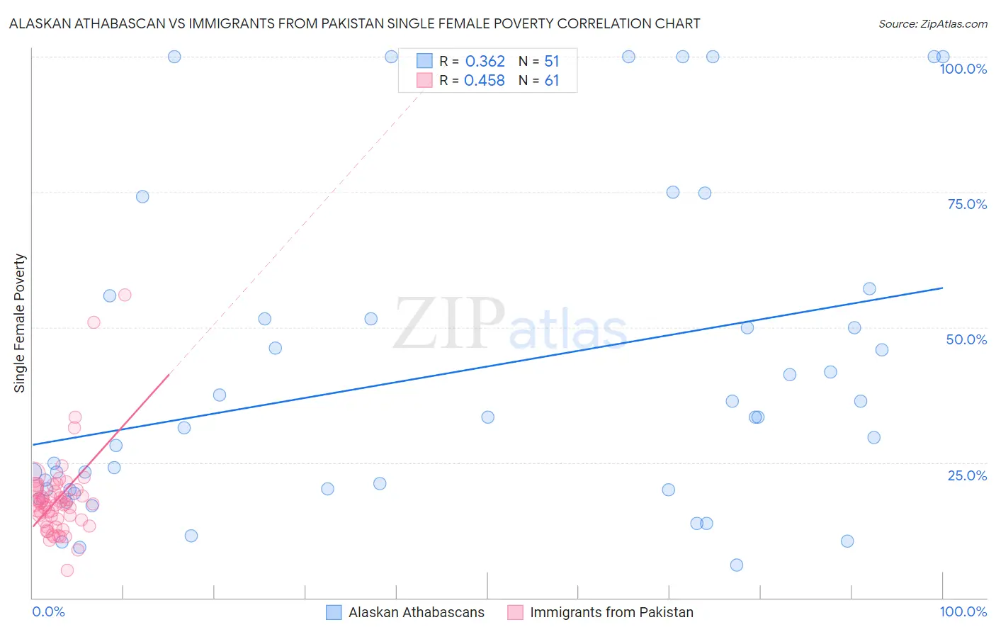 Alaskan Athabascan vs Immigrants from Pakistan Single Female Poverty