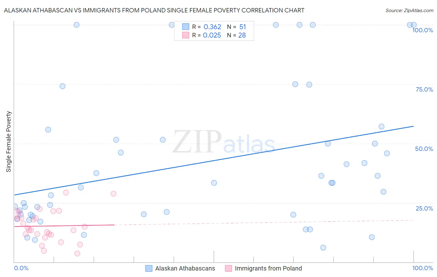 Alaskan Athabascan vs Immigrants from Poland Single Female Poverty