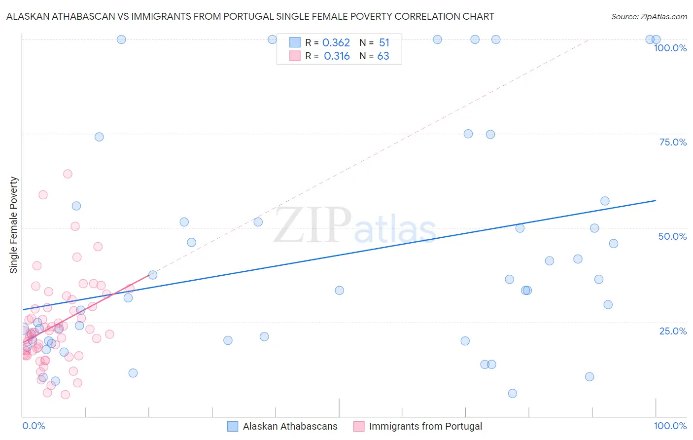Alaskan Athabascan vs Immigrants from Portugal Single Female Poverty