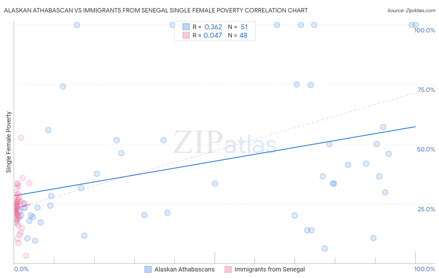 Alaskan Athabascan vs Immigrants from Senegal Single Female Poverty